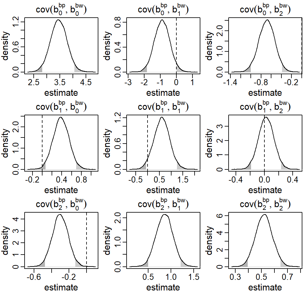 Posterior distributions of the covariance between the random effects $b^\bp$ and $b^\gw$ from the
endogenous setting in the first motivating question from the Generation R data presented in Section \ref{sec:DataAnalysisEx1}. The dashed vertical line marks zero, i.e., the implied covariance in the exogenous setting,
the shaded areas mark values outside the 95\% credible interval.