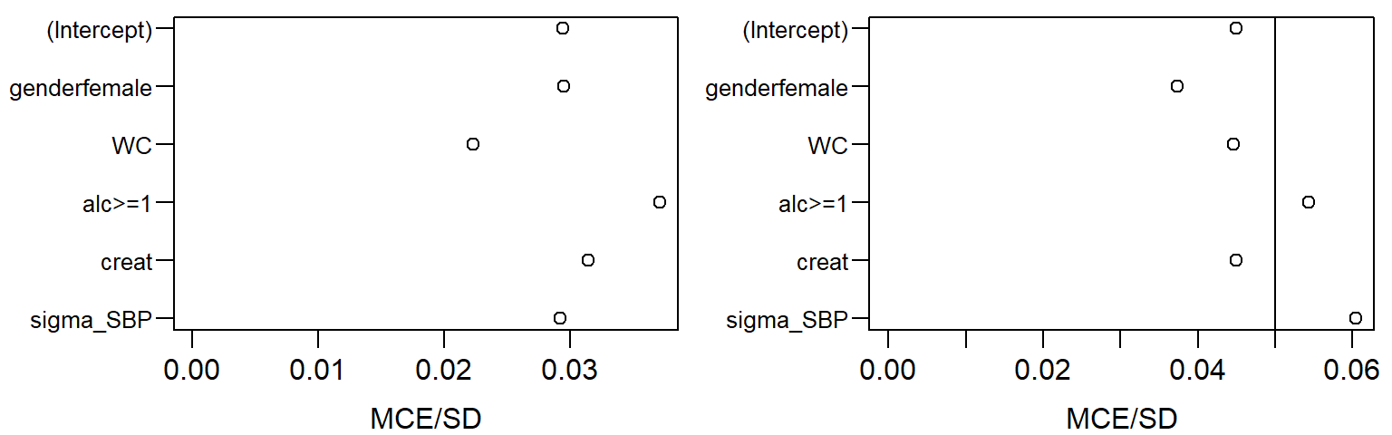 Plot of the `MCElist` object from `mod13a`. Left: including
all iterations, right: using only the first 250 iterations of the MCMC sample.