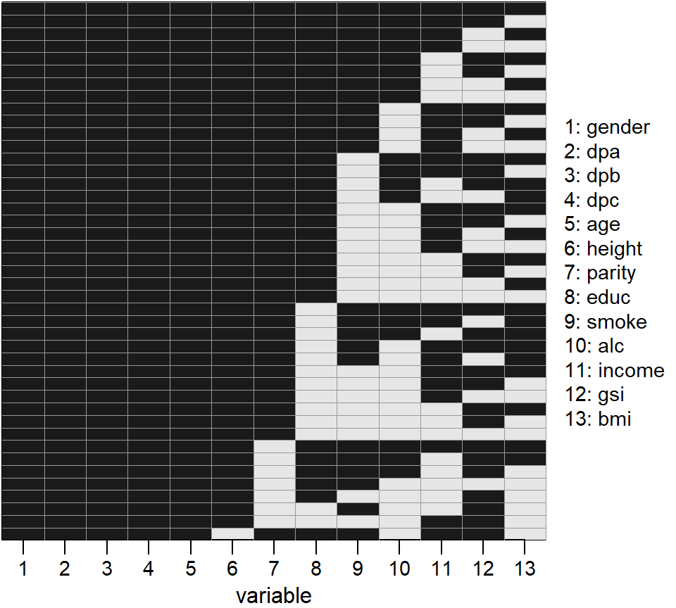 Missing data pattern of the Generation R data.