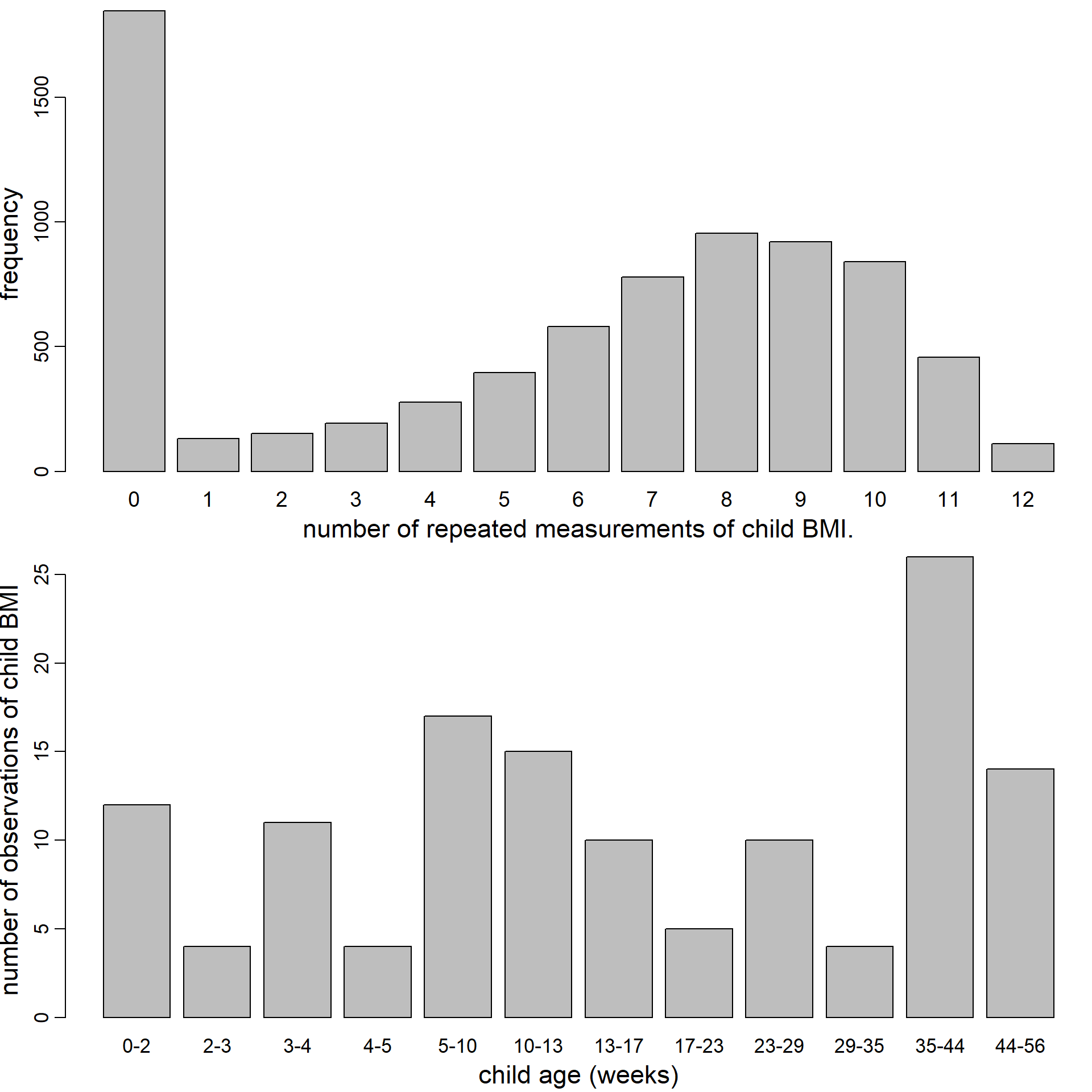 Distribution of the number of repeated BMI measurements per child (top) and number of
observed values of child BMI per age category (bottom).