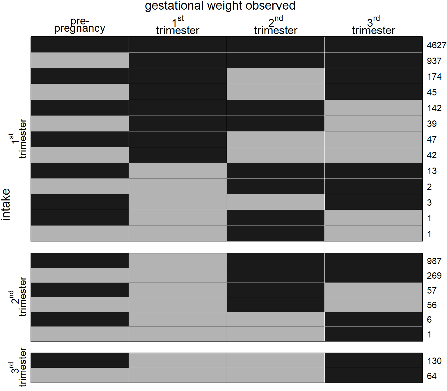 Missing data pattern for gestational weight.
Dark color depicts observed values, light color missing values.
The frequency of each missing data pattern is given on the right.
