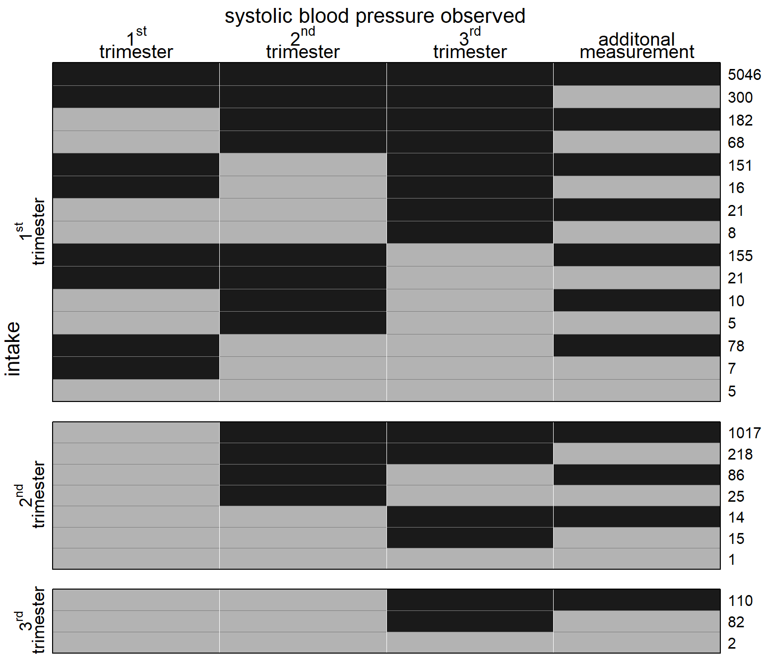 Missing data pattern for systolic blood pressure. 
Dark color depicts observed values, light color missing values.
The frequency of each missing data pattern is given on the right.