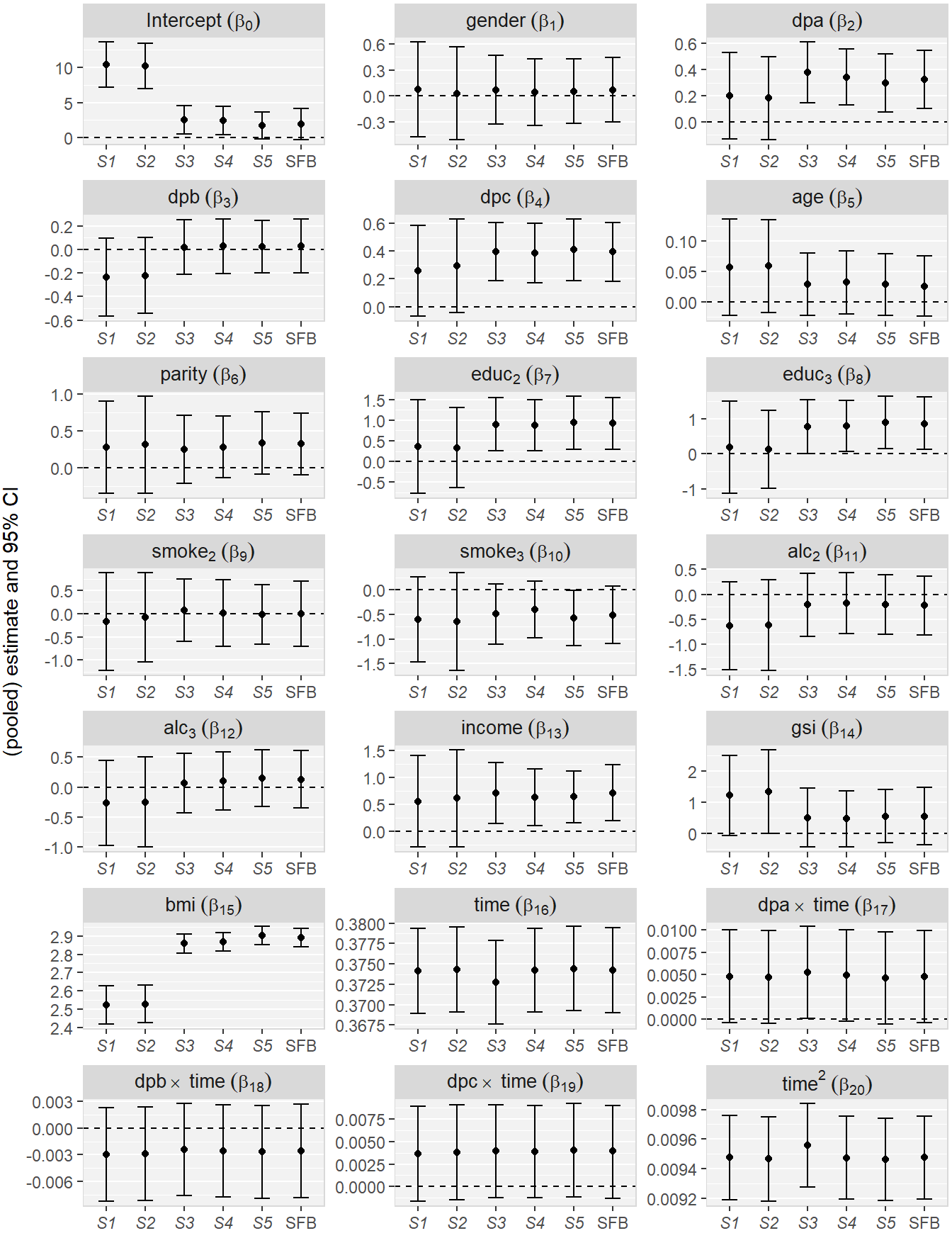 Parameter estimates and 95% CIs for the regression
                coefficients from the Generation R example for
                the five MICE strategies (*S1* -- *S5*) and the sequential fully Bayesian
                approach (SFB). The displayed CIs for SFB are
                the 2.5% and 97.5% quantiles of the MCMC sample.