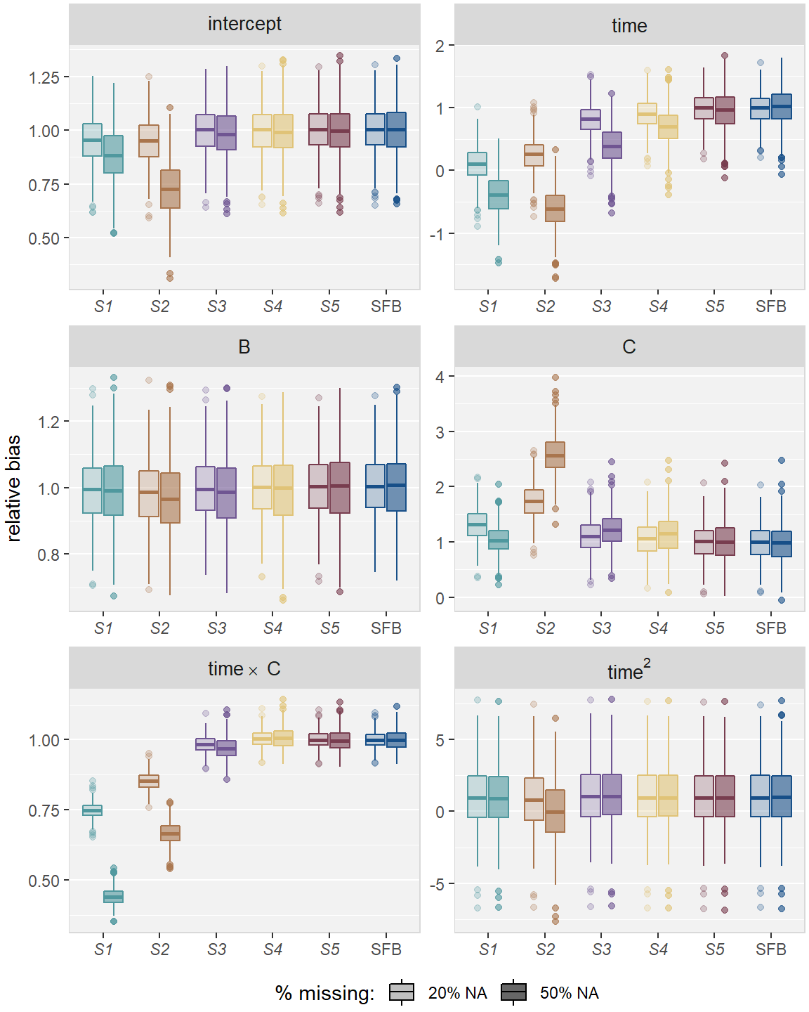 Relative bias in simulation \textit{Scenario 1}, for the five imputation
strategies using MICE (\textit{S1}--\textit{S5}) and the sequential fully Bayesian approach (SFB).