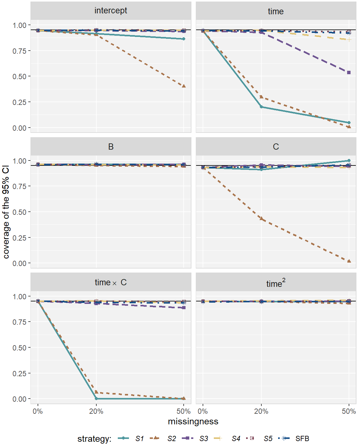 Coverage rate in simulation \textit{Scenario 1}, for the five imputation 
strategies using MICE (\textit{S1}--\textit{S5}) and the sequential fully Bayesian approach (SFB).