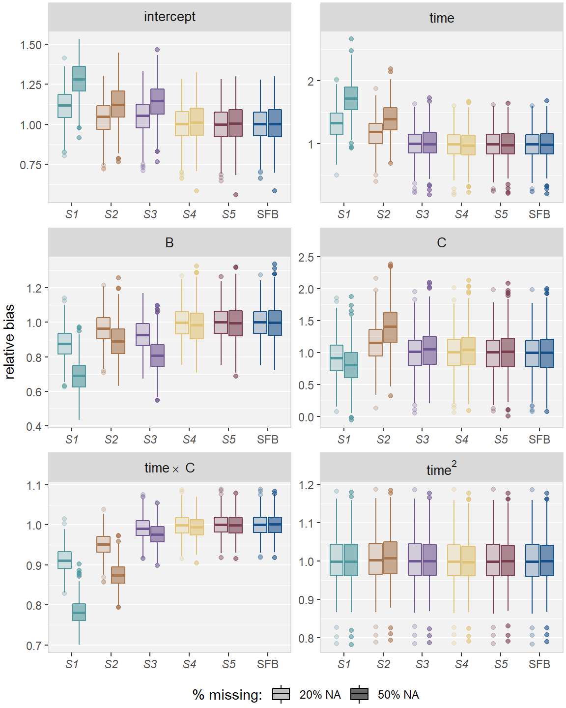 Relative bias in simulation *Scenario 2*, for the five imputation
strategies using MICE (*S1* -- *S5*) and the sequential fully Bayesian approach (SFB).