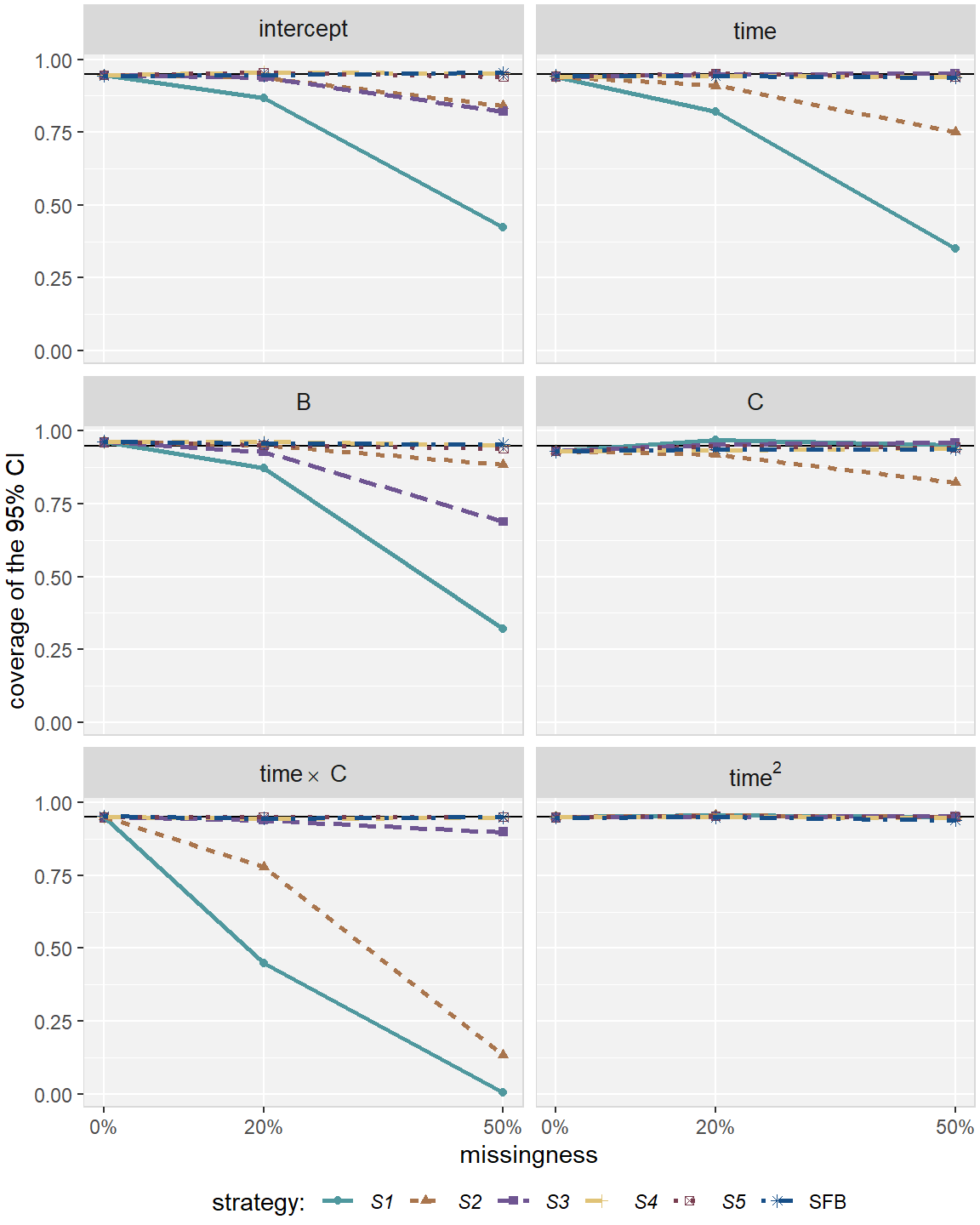 Coverage rate in simulation *Scenario 2*, for the five imputation strategies using MICE
  (*S1* -- *S5*) and the sequential fully Bayesian approach (SFB).