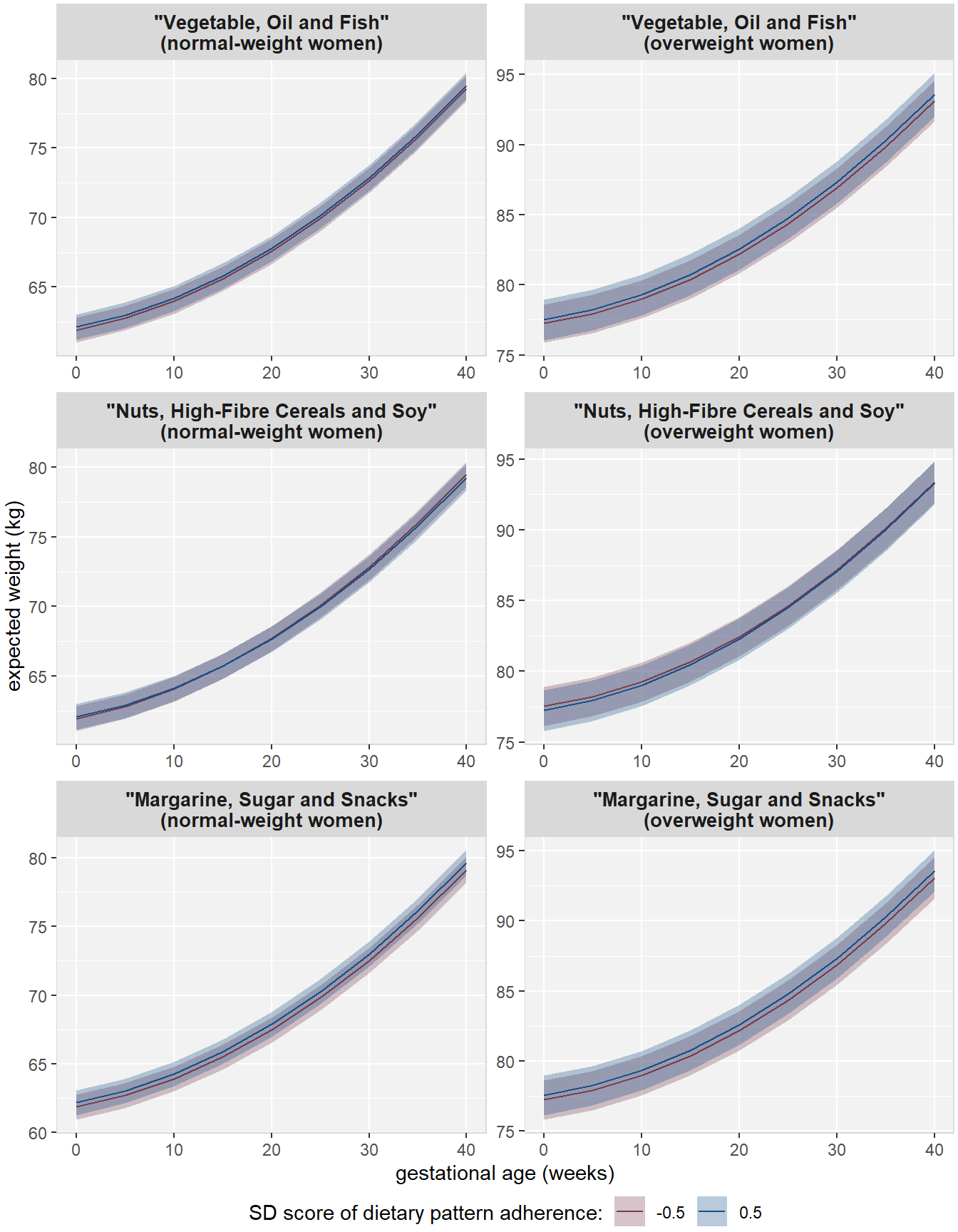 Visualization of the effect of diet on gestational weight over time.
Shown are the expected value and corresponding
95\% CIs for hypothetical cases that have either -0.5 or 0.5 SDS for adherence to
the respective dietary pattern and reference values for the other patterns and confounders.