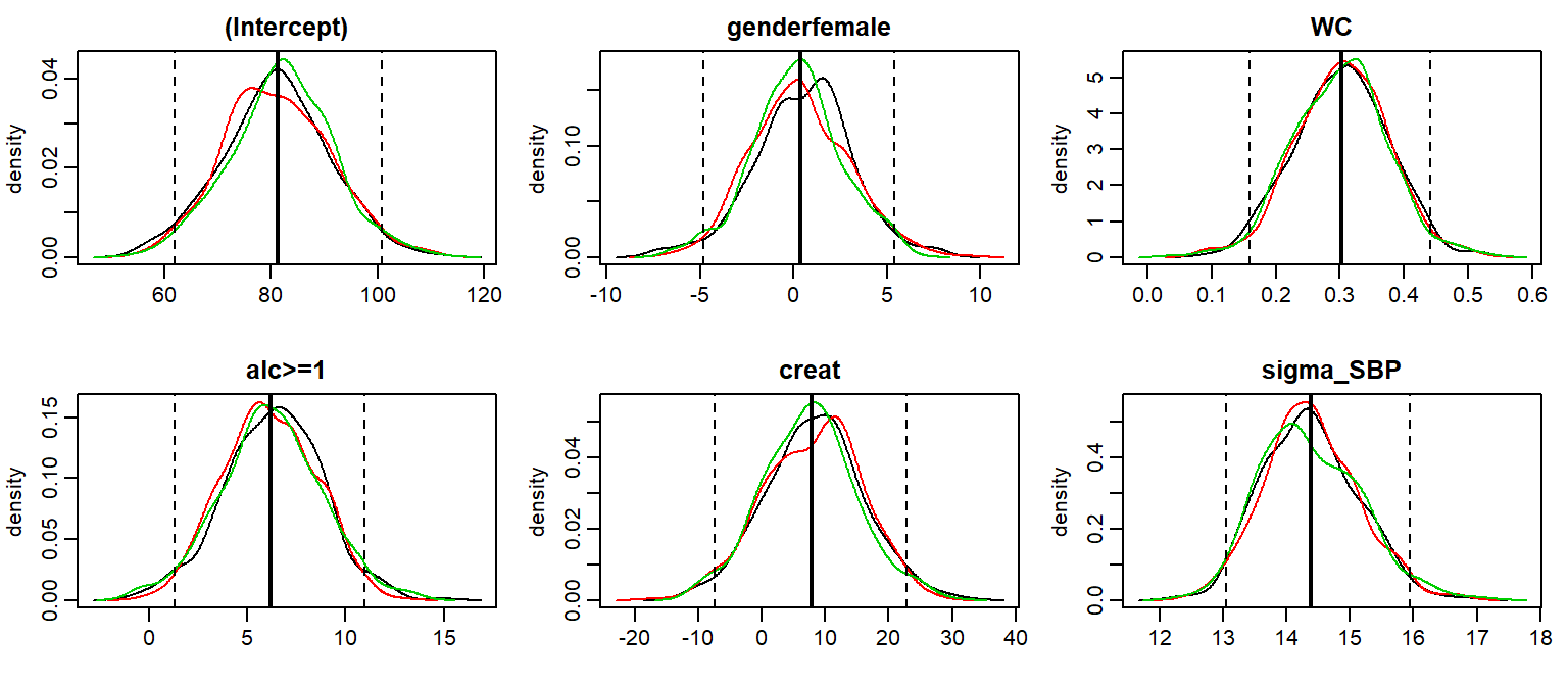 Densityplot of `mod13a`.