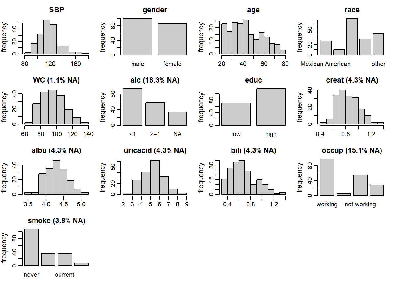 Distribution of the variables in the `NHANES` data (with the
percentage of missing values given for incomplete variables).