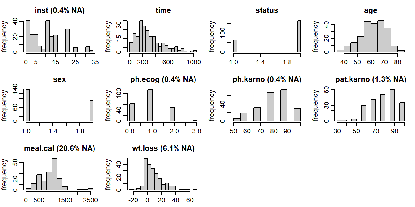 Distribution of the variables in the `lung` data (with 
percentage of missing values given for incomplete variables).