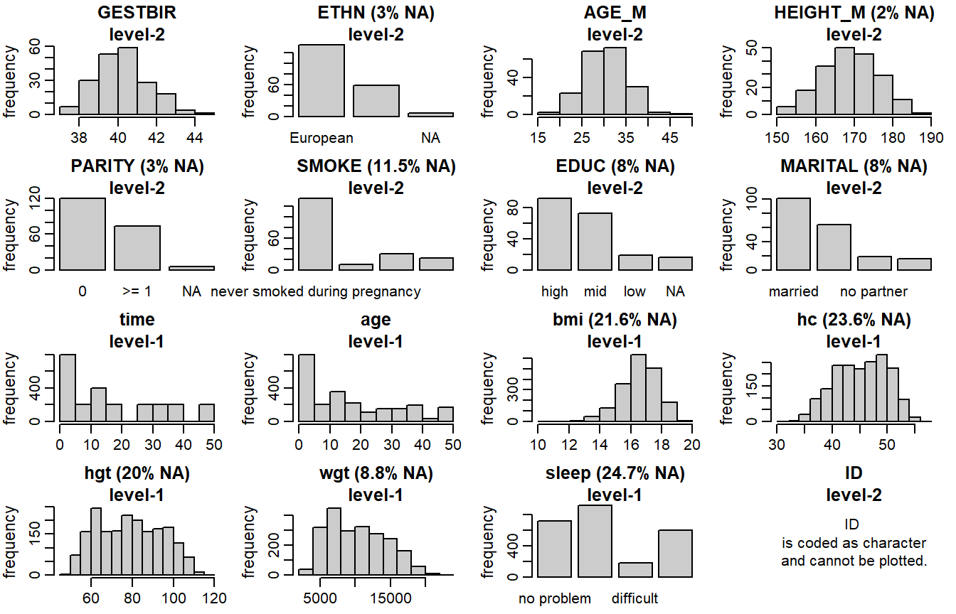 Distribution of the variables in the `simLong` data (with 
percentage of missing values given for incomplete variables).