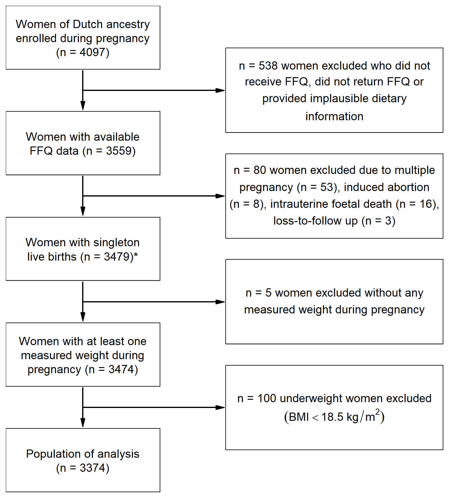 Flow chart of the study population: the Generation R Study
(2002–2006). * Population in which the \textit{a posteriori}-derived dietary patterns
were determined.
(BMI: body mass index; FFQ: food-frequency questionnaire)