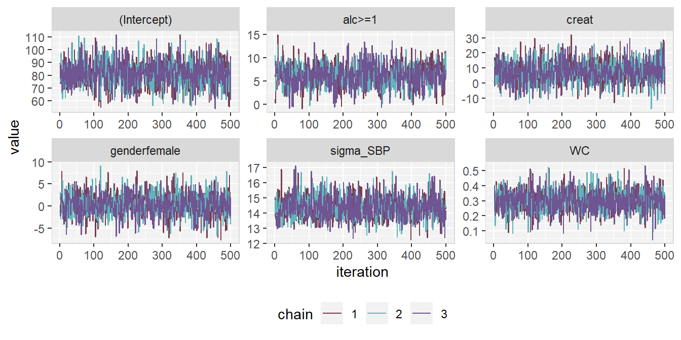 **ggplot2** version of the traceplot of `mod13a`.