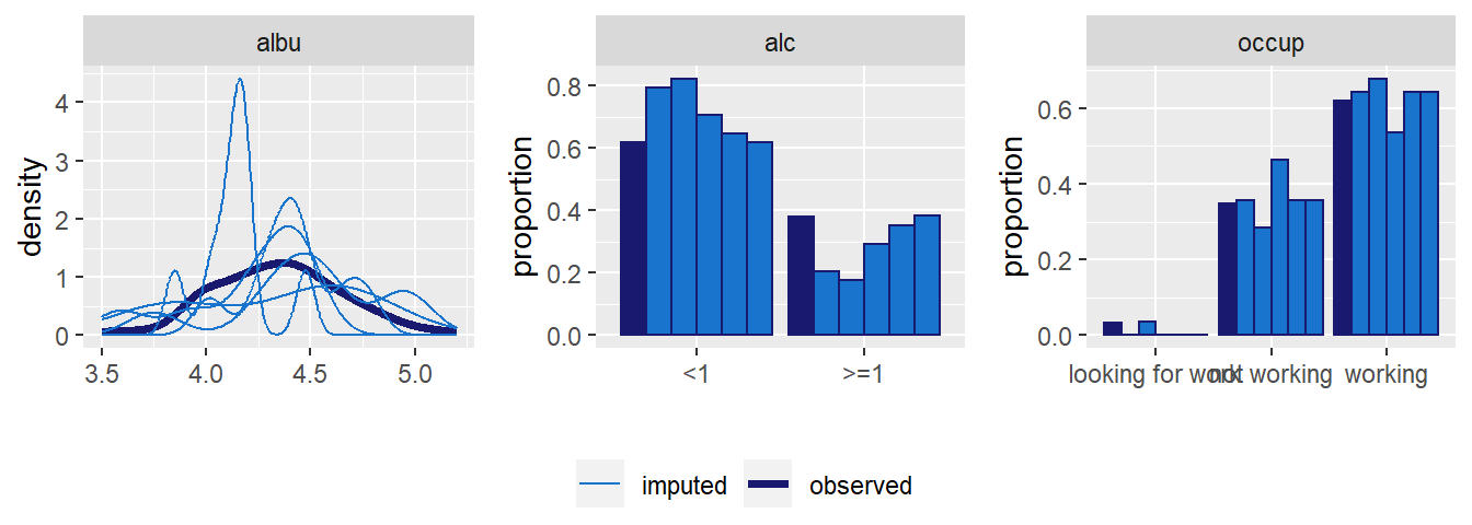 Distribution of observed and imputed values from `mod13d`.