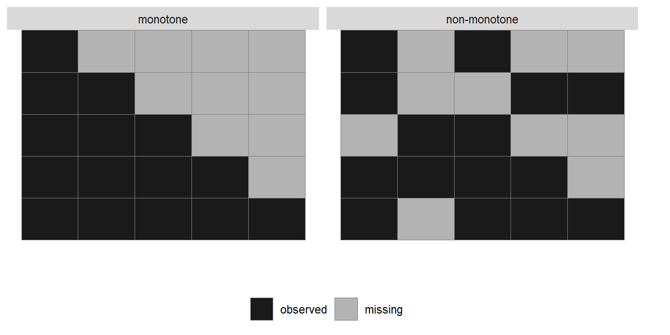 Visualization of a monotone and a non-monotone missing data pattern.
Each column represents a variable, while rows represent different patterns of
missing values.
