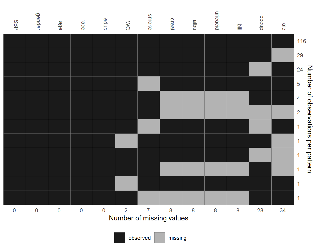 Missing data pattern of the `NHANES` data.