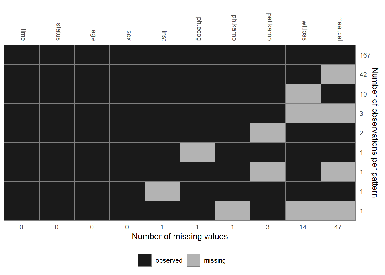 Missing data pattern of the `lung` data.