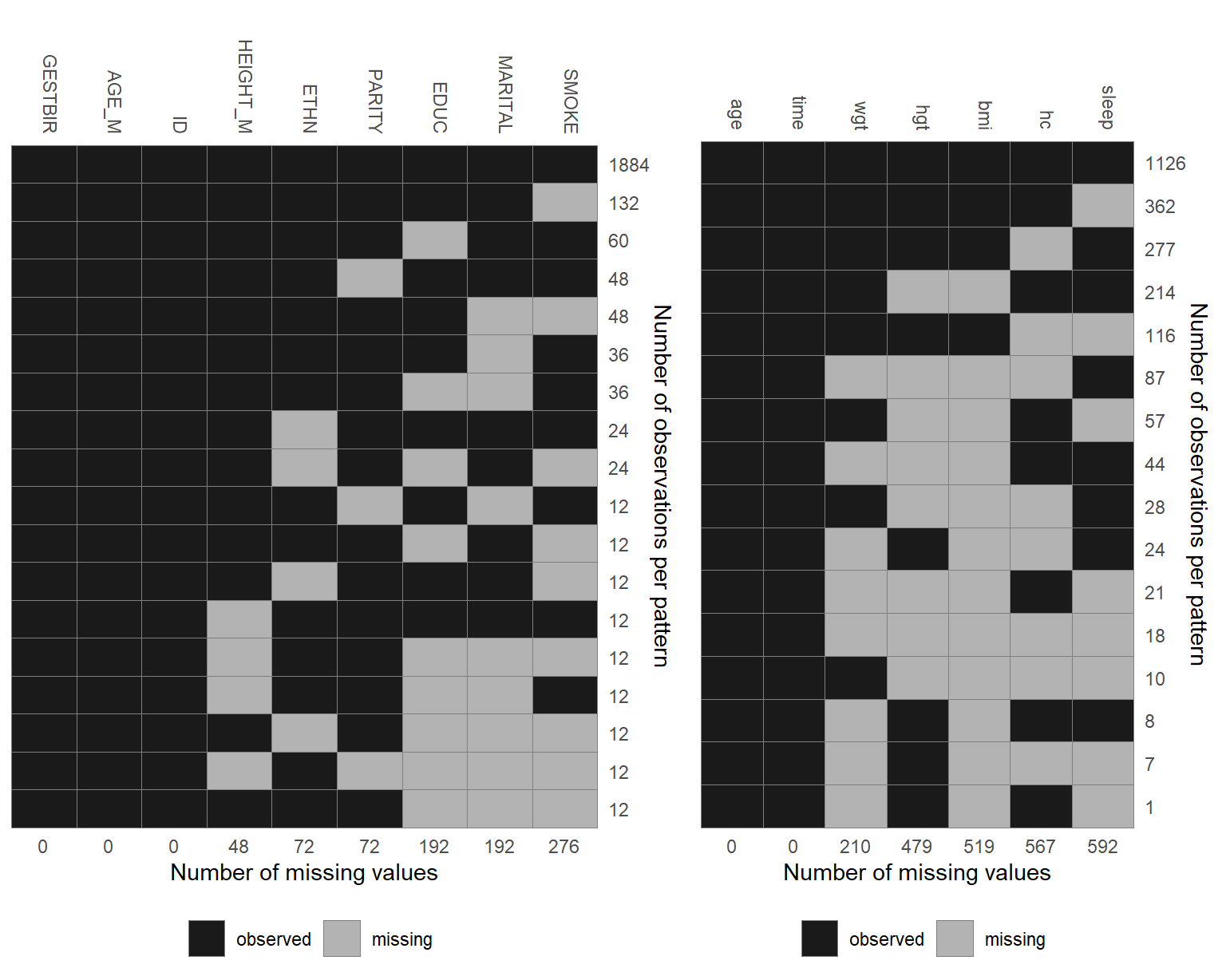 Missing data pattern.