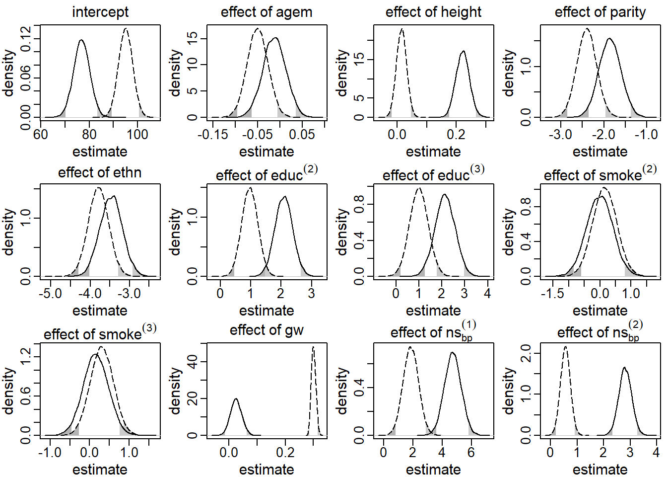 Posterior distributions of the main regression coefficients in
         the first application, derived by the sequential approach. The solid (dashed) line
         represents the endogenous (exogenous) model.
         The shaded areas mark values outside the 95\% credible interval.