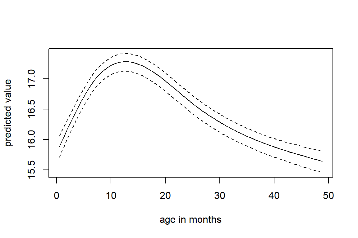 Predicted values of BMI and corresponding 95% credible intervals from `mod13b`.