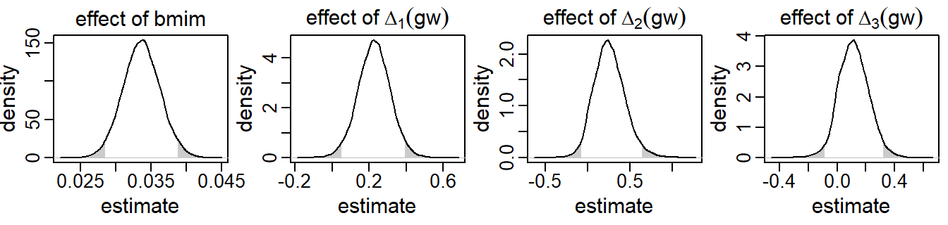 Posterior distributions of a selection of regression coefficients from
         the second application, derived by the sequential approach.
         The shaded areas mark values outside the 95\% credible interval.