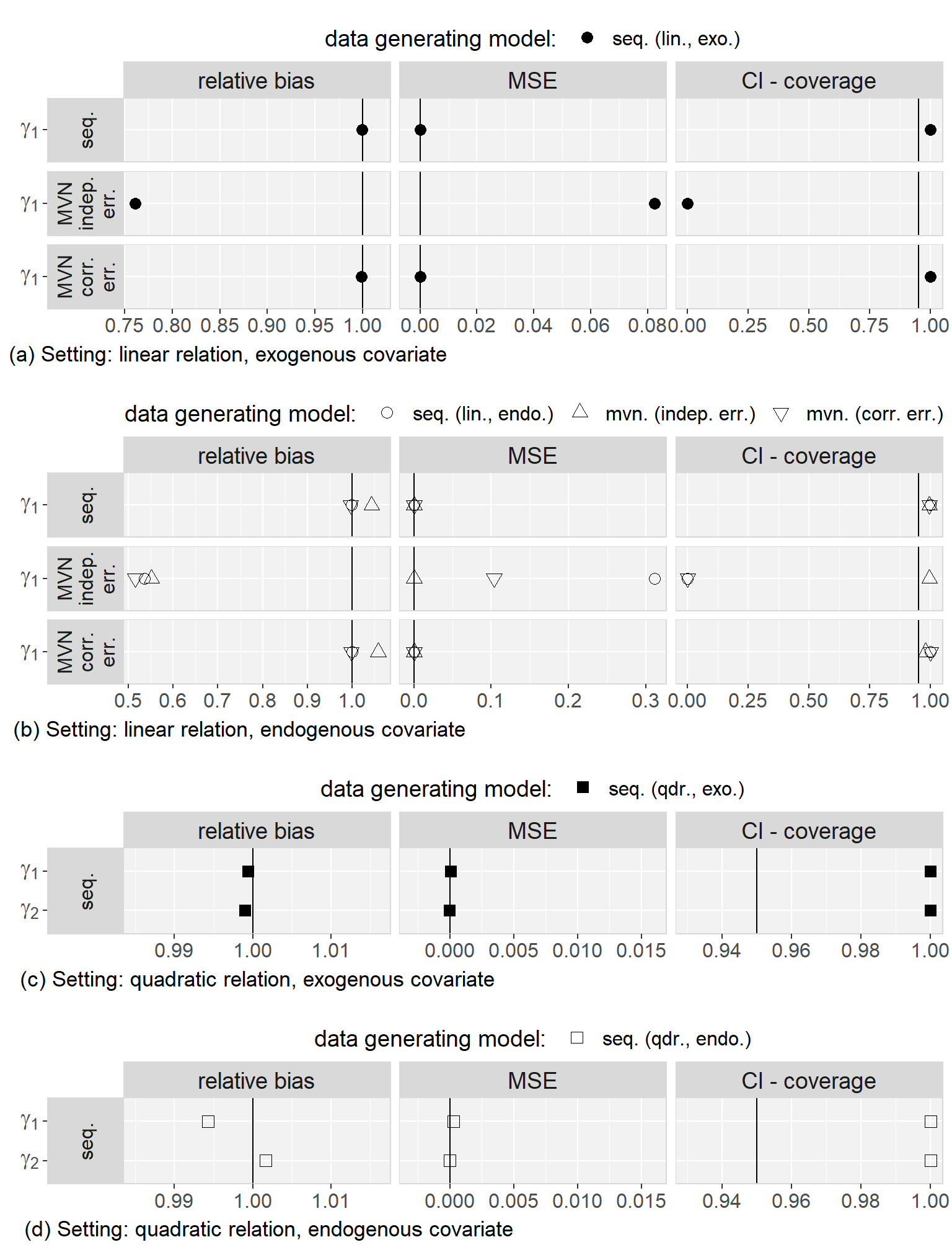 Relative bias, mean squared error (MSE), and proportion of CIs that
         covered the estimate from the
         analysis of the complete data, when imputation and analysis models
         were correctly specified with regards to exo- or endogeneity and
         functional form. The vertical lines mark the respective desired values.