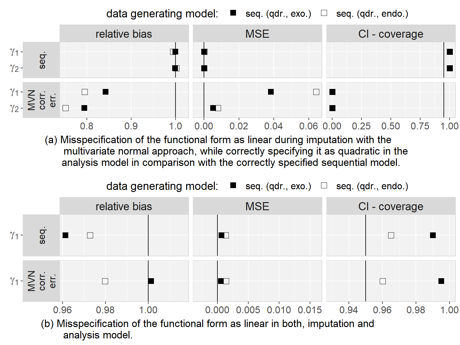Relative bias, mean squared error (MSE), and proportion of CIs that covered the estimate from the
         analysis of the complete data, when imputation and analysis models
         were correctly specified with regards to exo- or endogeneity but
         misspecified with regards to the functional form.
         The vertical lines mark the respective desired values.