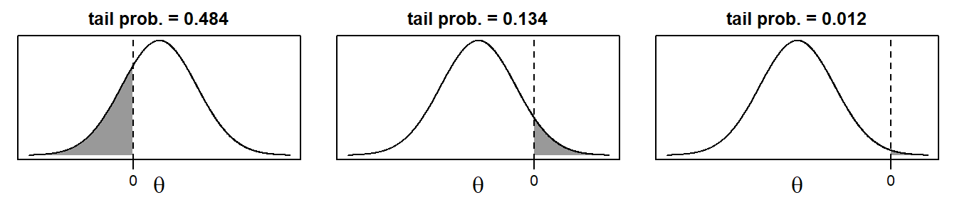 Visualization of the tail probability.