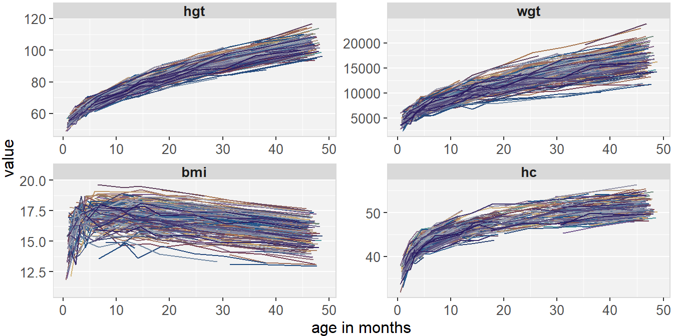 Trajectories of height, weight, BMI and head circumference in the `simLong` data.